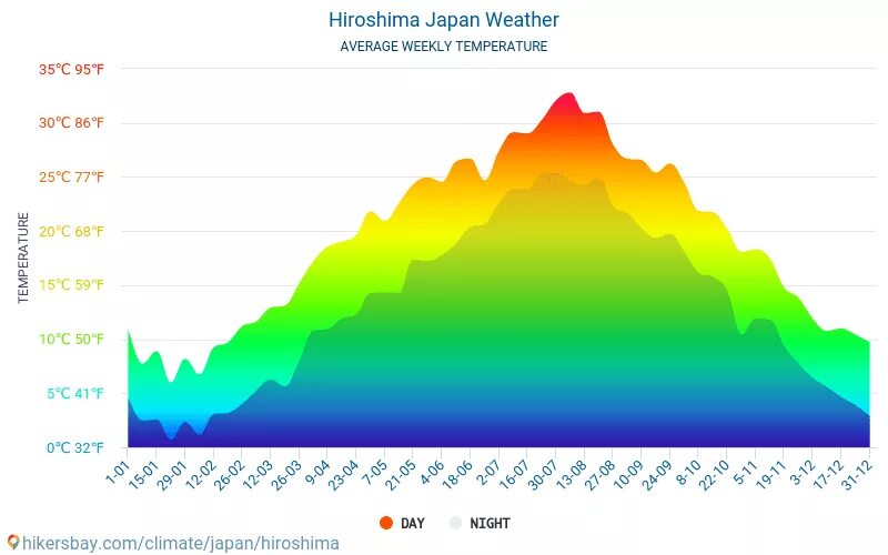Средняя температура в Хиросиме. Температурный график в Хиросиме. Климат Японии графики. Изменение климата 2024 год