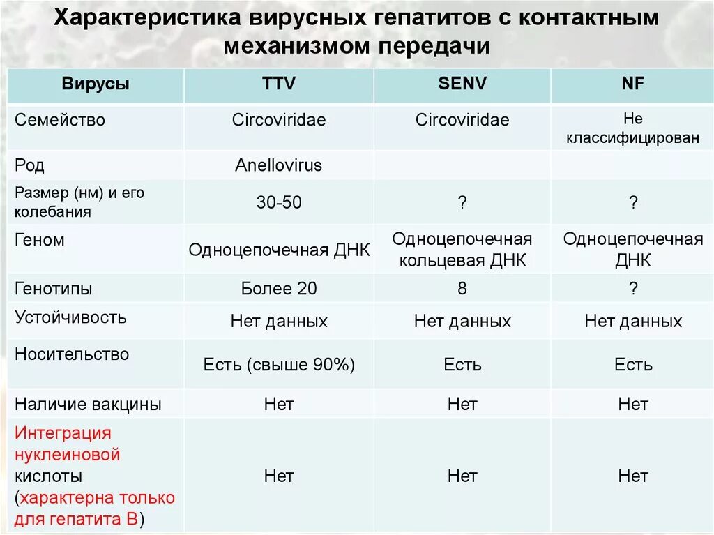 Тяжелая форма вирусного гепатита. Сравнительная характеристика вирусных гепатитов. Вирусные гепатиты характеристика. Характеристика вирусов гепатитов. Гепатит а характеристика.