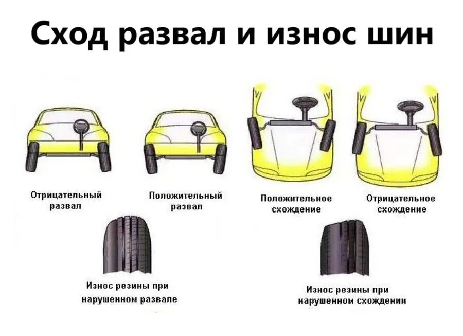 Нужно ли делать развал после замены. Износ шин и развал схождение колёс. Износ шин ВАЗ 2110 схождение. Износ резины из за неправильного сход развала. Регулировка сход развала по износу.