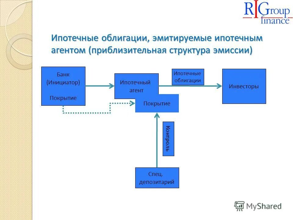 Эмиссия структура. Схема секьюритизации ипотечных кредитов. Схема ипотечной облигации. Ипотечные ценные бумаги. Ипотечная ценная бумага схема.