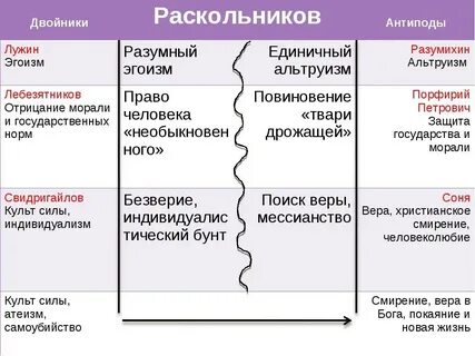 Сравнительная характеристика лужина и свидригайлова таблица