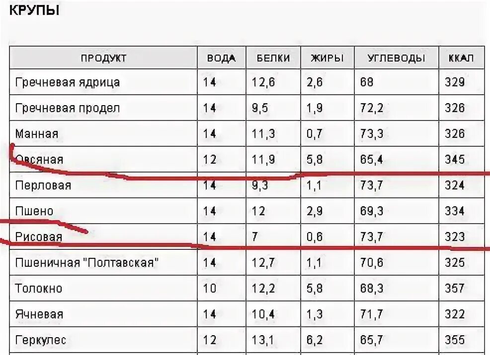 Калорийность гречки вареной на воде на 100 грамм готовой каши. Варёная гречка калорийность на 100 грамм на воде. Каша гречневая калорийность на 100 грамм. Калорийность гречки отварной на 100 грамм.