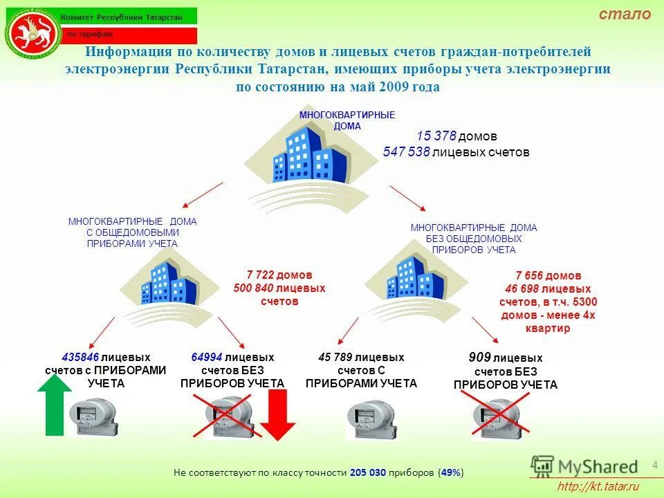 Постановка на учет многоквартирный дом