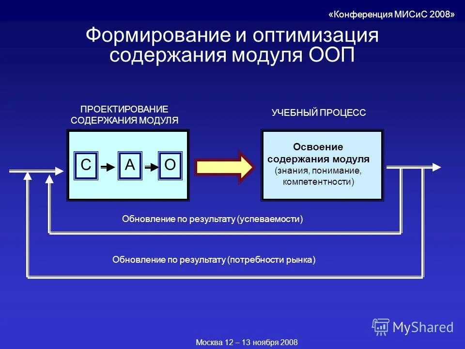 Лучшая модель профессионально ориентированного содержания. Процессно-ориентированная система управления. Методы практико-ориентированного обучения. Модель выпускника вуза. Современные технологии обучения.
