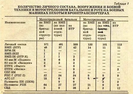 Анализ личного состава