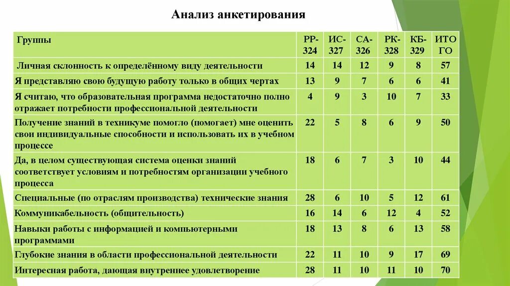 Как правильно провести анализ. Анализ опроса. Анализ анкетирования. Как проанализировать анкетирование. Как сделать анализ опроса.