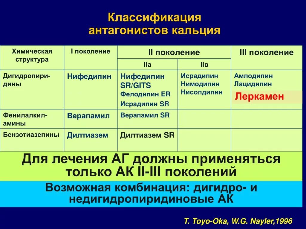 Д3 препараты список. Нифедипин классификация препарата. Блокаторы кальциевых каналов Нифедипин верапамил. Поколения антагонистов кальция. Препараты антагонисты кальция 3 поколения.