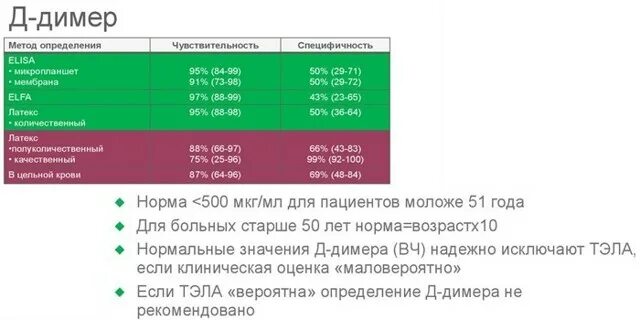 Какая норма д димера. Показатель крови д-димер норма. Норма показателя д димера. Д-димер показатели нормы таблица у женщин. Д-димер анализ норма у женщин по возрасту таблица в крови.