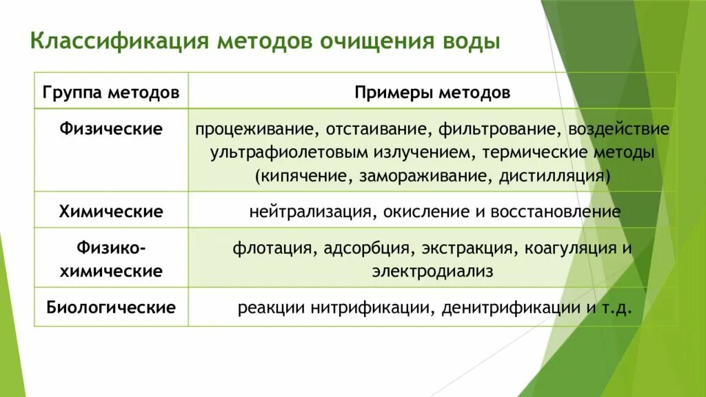 Способы очистки загрязнений. Способы очистки загрязнений