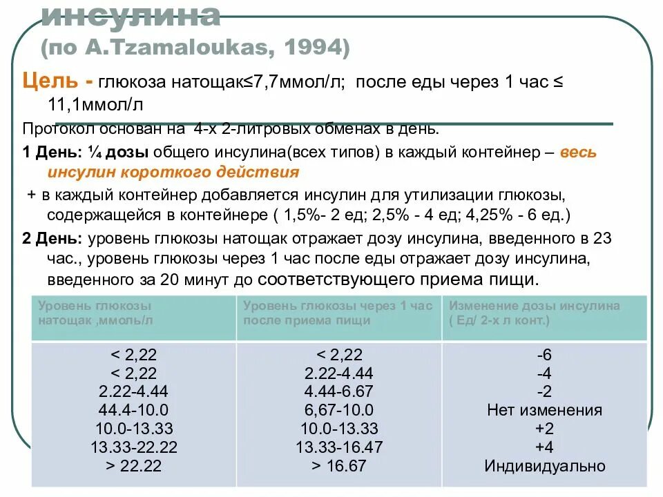 Глюкоза через 1 час после еды