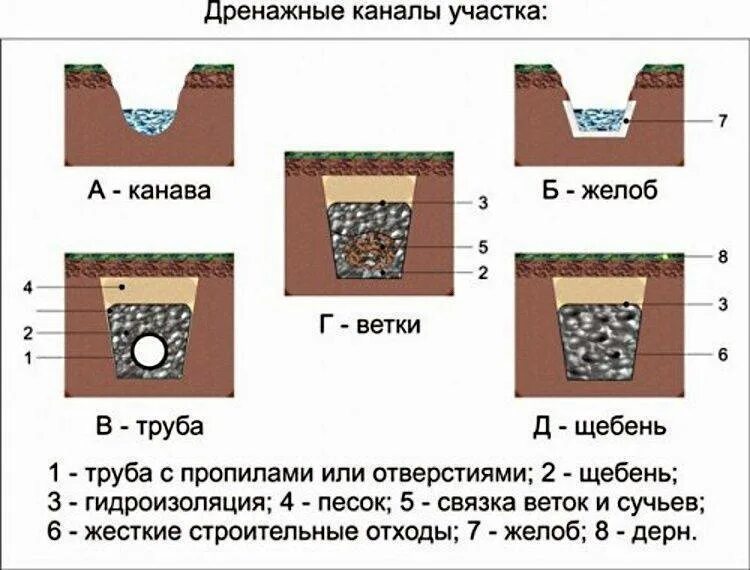 Дренаж участка своими руками пошагово. Схема устройства дренажной системы. Схема устройства дренажной трубы. Схема обустройства дренажа. Дренажная труба схема работы.