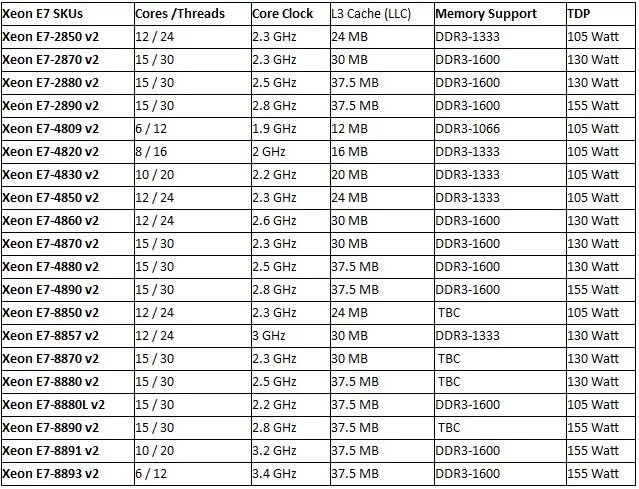 Процессоры Intel Xeon e5 таблица. Сравнение процессоров Xeon e5 таблица. Таблица процессоров Xeon e5 LGA 2011. Поколения процессоров Intel Xeon таблица. Линейка сокетов