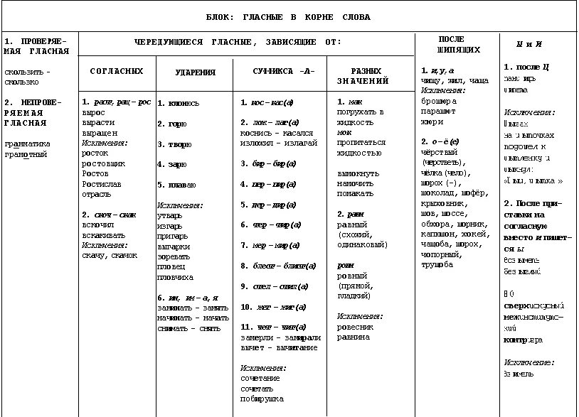 Корни с чередованием таблица с примерами. Виды орфограмм гласных в корне таблица с примерами. Орфограммы чередующихся гласных. Орфограммы чередование гласных в корне. Орфограмма правописание гласных в корне с чередованием.