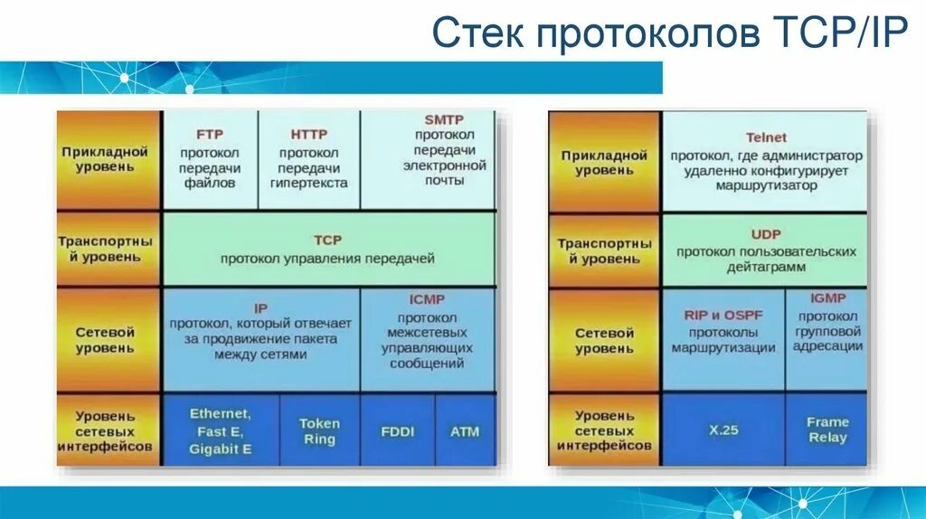 Протокол tcp ip это. Модель стека протоколов TCP/IP. Стек протоколов TCP IP протоколы уровня приложений и IP-протоколы. Стек TCP/IP уровни. Стек протоколов TCP/IP. Функции уровней..