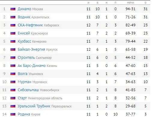 Турнирная таблица чемпионата мхл результаты последних игр. Кхл 2025-2025 турнирная таблица. хоккей кхл турнирная таблица. таблица чемпионат россии по хоккею с мячом высшая лига. высшая лига хоккей с мячом таблица 2025-2025.