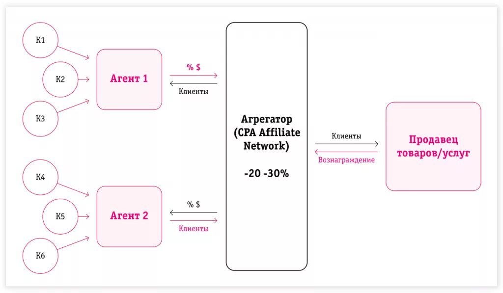 Cpa в маркетинге. CPA сети. Схема работы сра сети. Схема CPA. Сра сети что это.