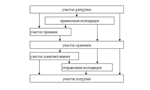 Организация разгрузки
