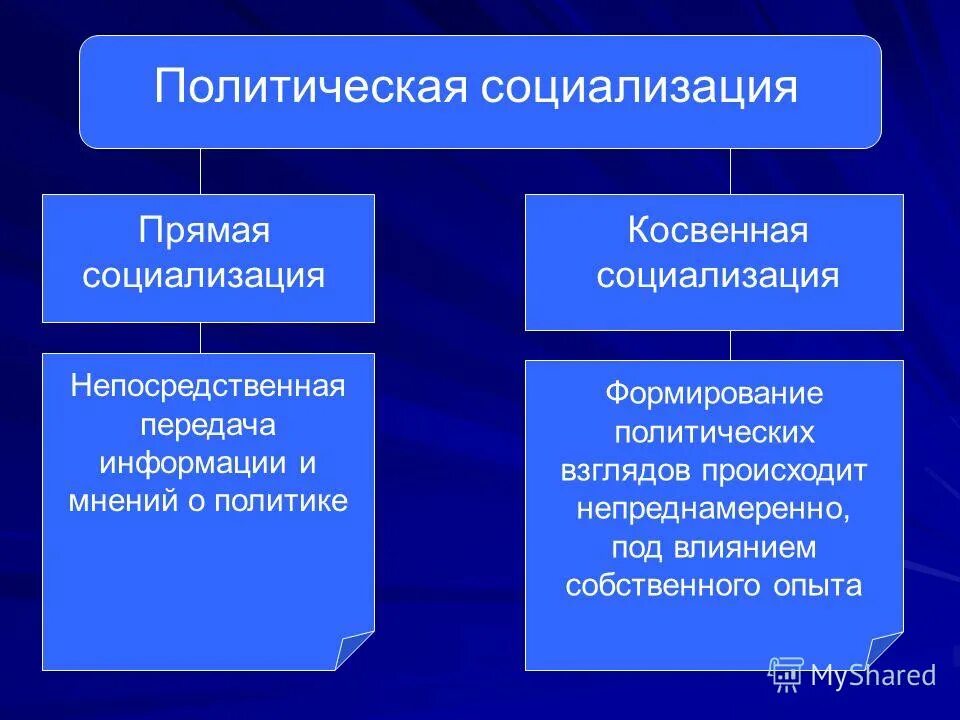 Политические методы в организации. Политическая социализация. Политическая. Политическая социализация личности. Механизмы политической социализации.