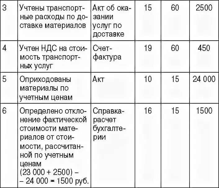 Учет материалов 15 16 счета. Оприходованы материалы по учетным ценам проводка. Оприходованы материалы по фактической себестоимости проводка. Учтены материалы по учетным ценам. 15 И 16 счет проводки.