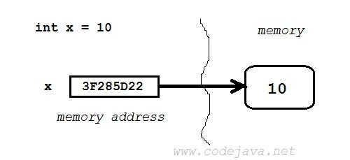 Reference variable джава это. In Memory. JVM Memory. Cx8090 Memory addressing.