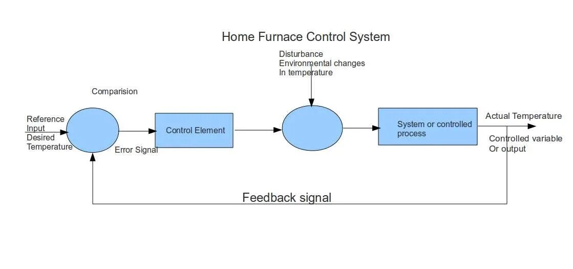 Control elements. Feedback Control System примеры. Control loop. Output feedback Control. Closed loop feedback System.