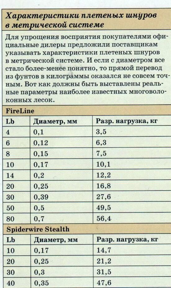 Плетенка для спиннинга какую выбрать. Леска разрывная нагрузка таблица. Таблица подбора шнура для спиннинга. Таблица диаметров шнура для спиннинга. Таблица разрывной нагрузки плетеной лески.