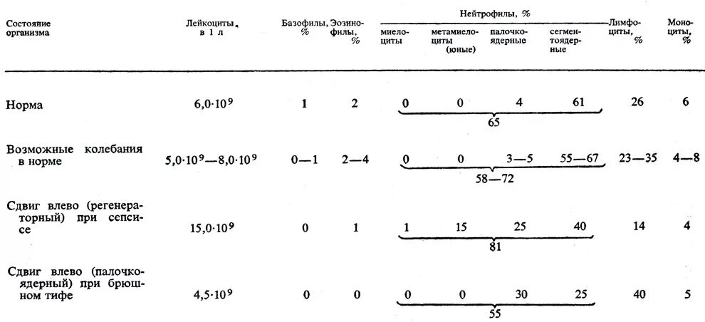сдвиг лейкоцитарной формулы влево причины. лейкоцитарная формула крови сдвиг влево вправо. нейтрофильный лейкоцитоз со сдвигом влево характерен для. лейкоцитарный сдвиг вправо. лейкоцитарный сдвиг вправо.