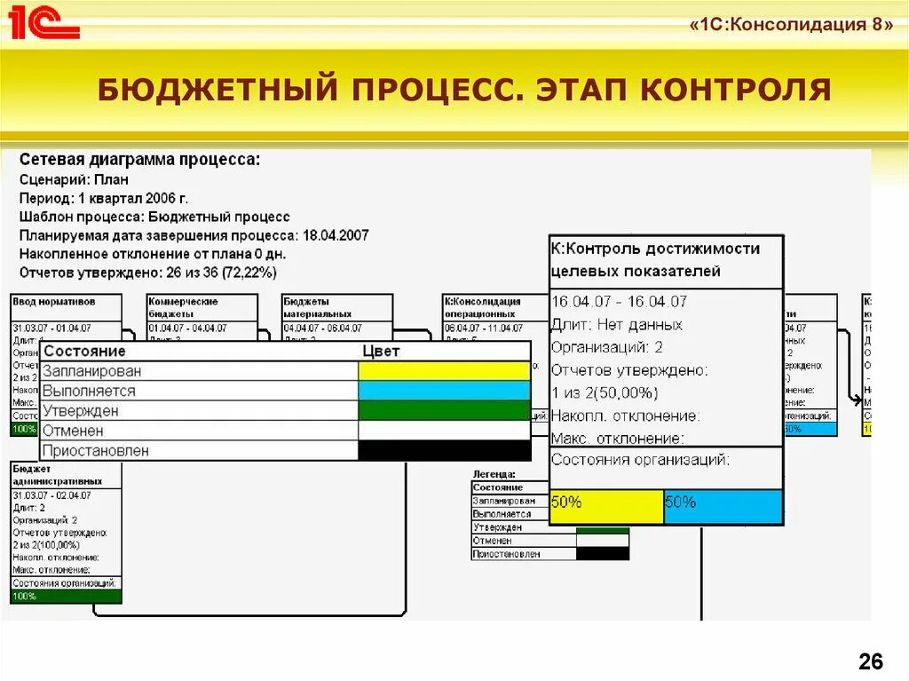 Этапы консолидации данных. Бюджетный процесс диаграмма. Консолидации бюджетной информации. 1с консолидация 8. 17 report krista