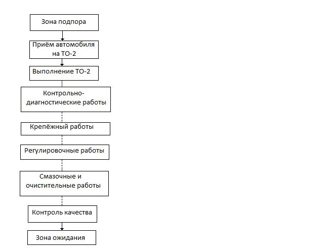 Схема технологического процесса то-1. Схема тех процесса зоны то-2. Схема технологического процесса то-2. Схема технологического процесса в зоне то. Организация то 1 автомобилей