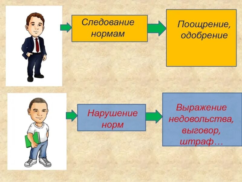 Поощряющие нормы. Следование социальным нормам. Следование Обществознание. Формы выражения неодобрения учителя. Нормативный следование.