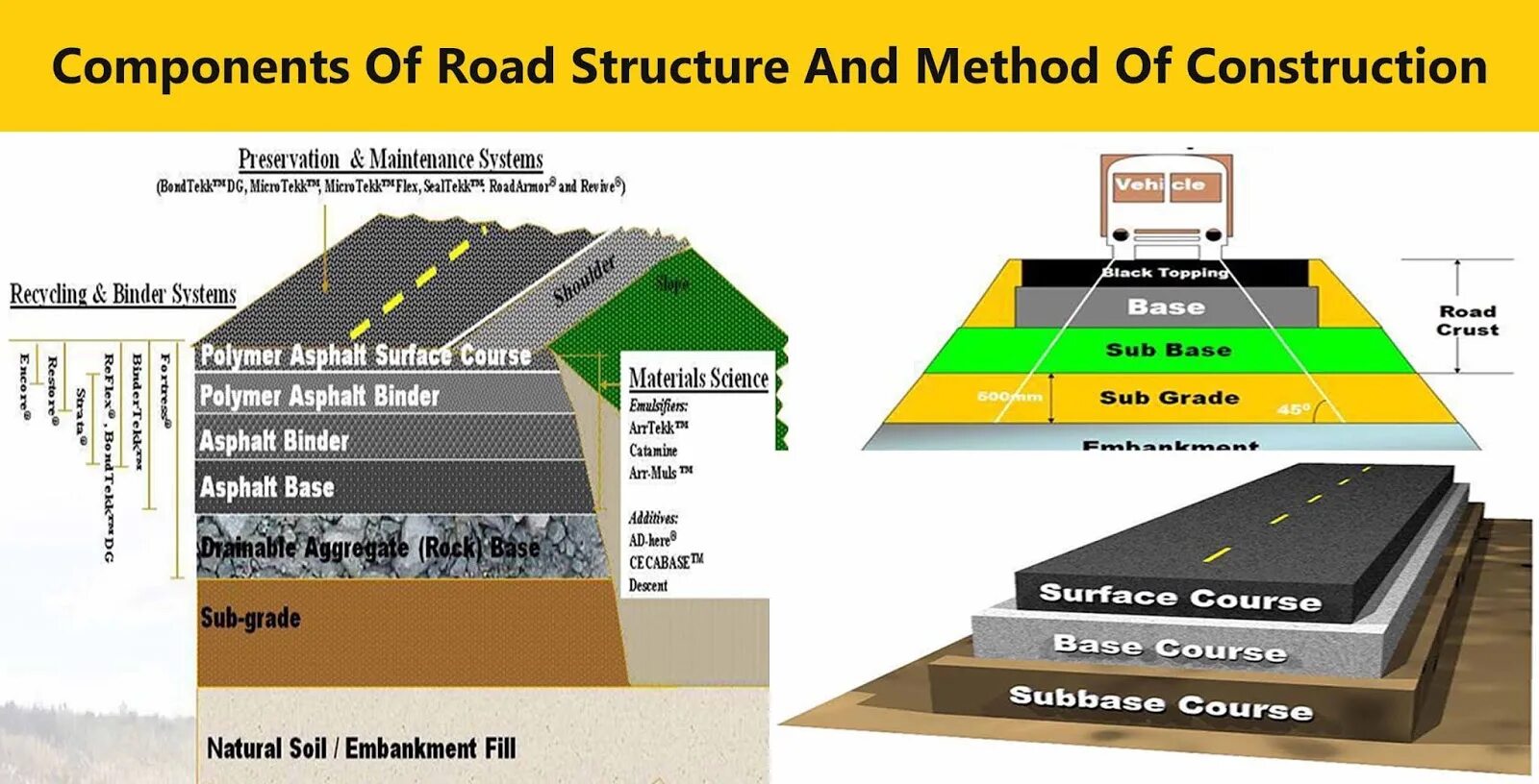 Project components. Road structure. Road Construction process. Road Embankment. Structure of Railway.