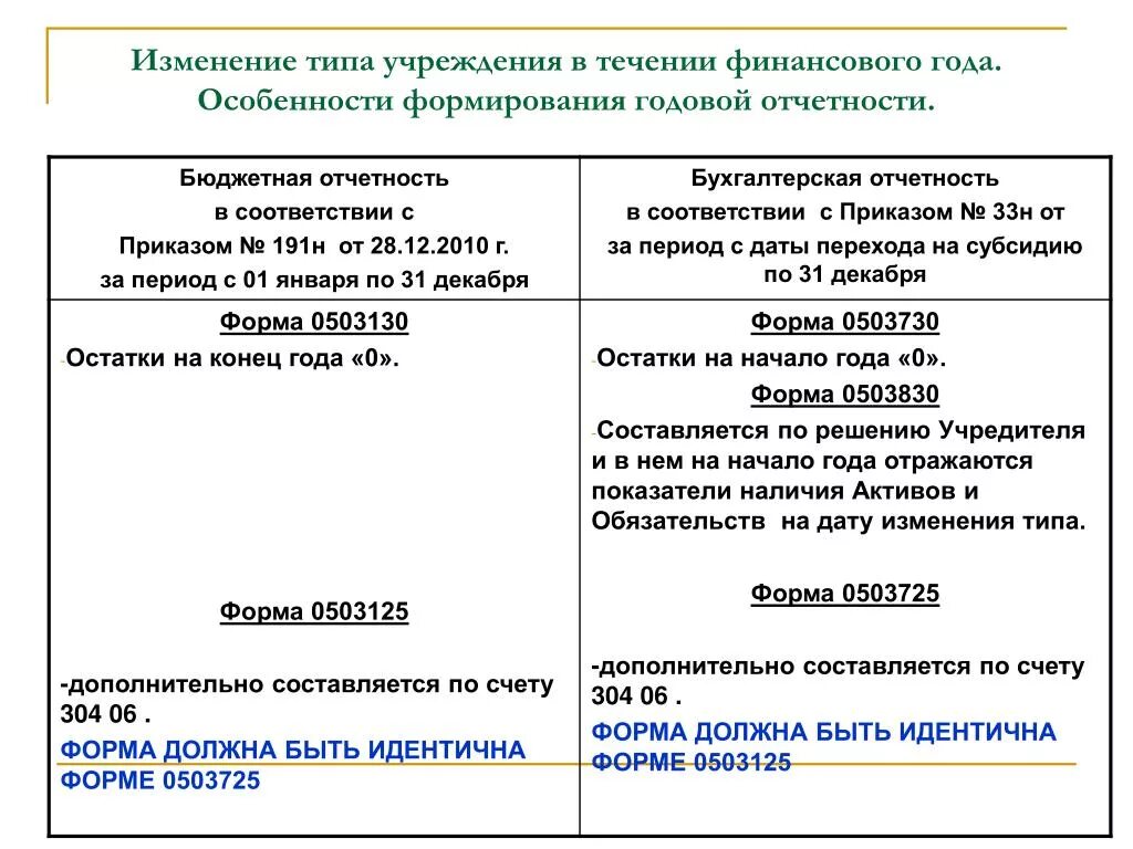 Формы отчетности бюджетного учреждения. Формы бухгалтерской отчетности бюджетных учреждений. Форма 125 бюджетной отчетности. Формы финансовой отчетности бюджетной организации. Отчеты бюджетного учреждения в 2024 году