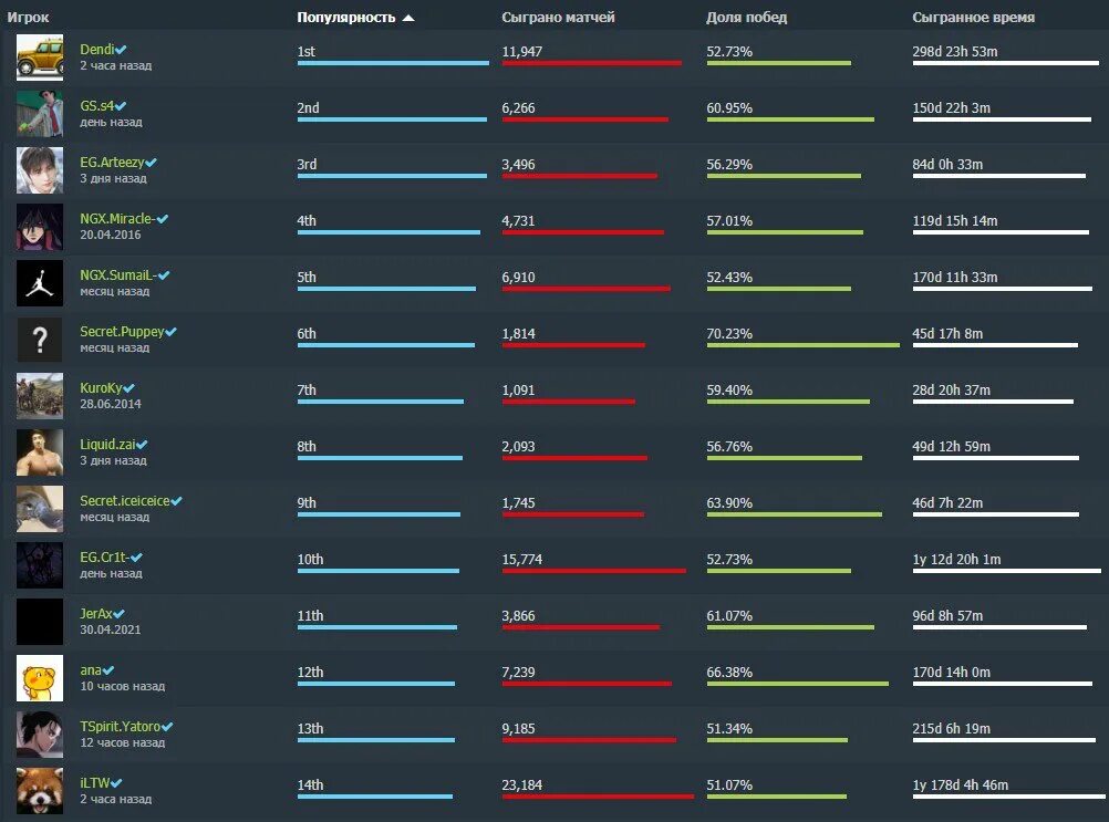 Топ игроков. Денди дотабафф. Таблица популярности персонажей в доте 2. СУМАИЛ ОГ. Dotabuff players