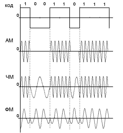 Характеристики модуляций. Фазовая модуляция модулирующий сигнал. Схема модуляция амплитудная фазовая частотная. Амплитудно модулированный сигнал график. Амплитудная модуляция гармонического сигнала импульсным.