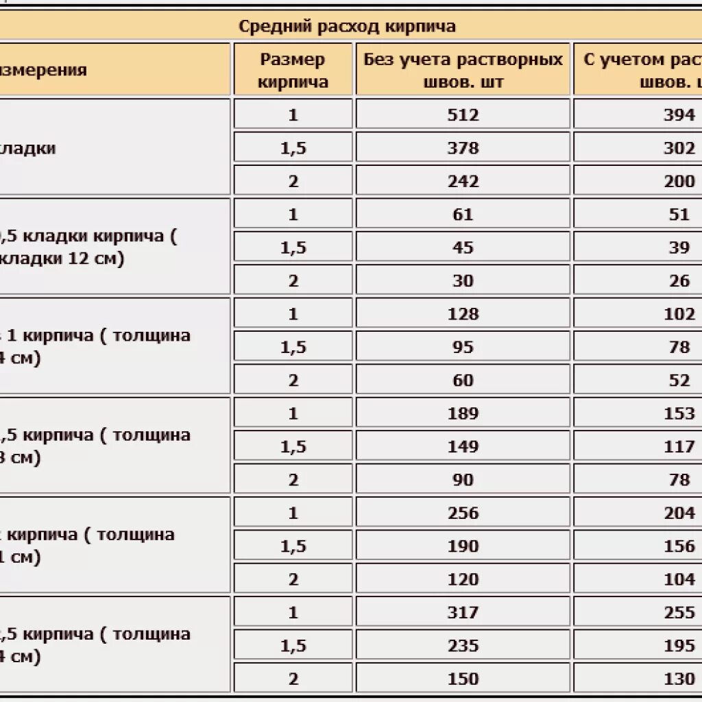 Сколько кирпичей на гараж. Кол-во р-ра на 1 м3 кладки кирпича. Сколько кубов кирпича в 1 м3. Сколько кирпича силикатного полуторного в 1 м2 кладки. Количество полуторного кирпича в 1м3 кладки.