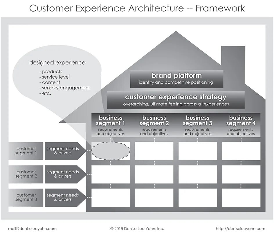 Клиентский опыт это. Клиентский опыт. Клиентский опыт система. Архитектура фреймворка. Framework в дизайне это.