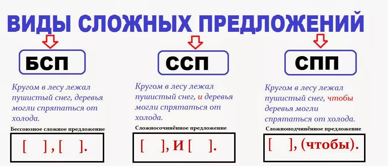 Как отличить сложноподчиненное предложение. Сложные предложения ССП СПП БСП. Сложное предложение БСП ССП СПП таблица. Схема предложений ССП СПП БСП. Виды сложных предложений ССП.