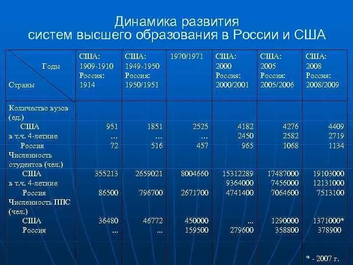 Система образования в США по возрасту таблица. Система образования в России таблица. Структура образования таблица. Структура образования в России таблица.
