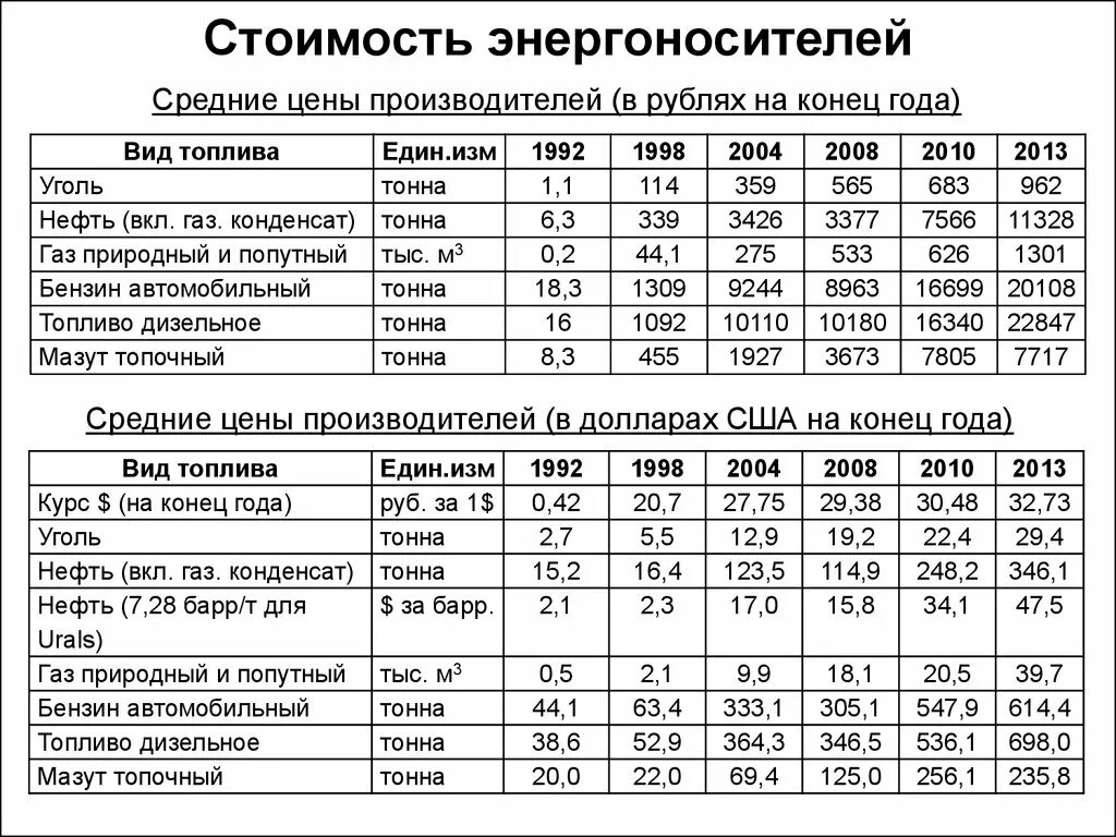 Сколько стоит один тон в рублях. Тонны в тонны условного топлива. Тонна литр дизельного топлива. Себестоимость дизтоплива. Бензин литры в тонны условного топлива.