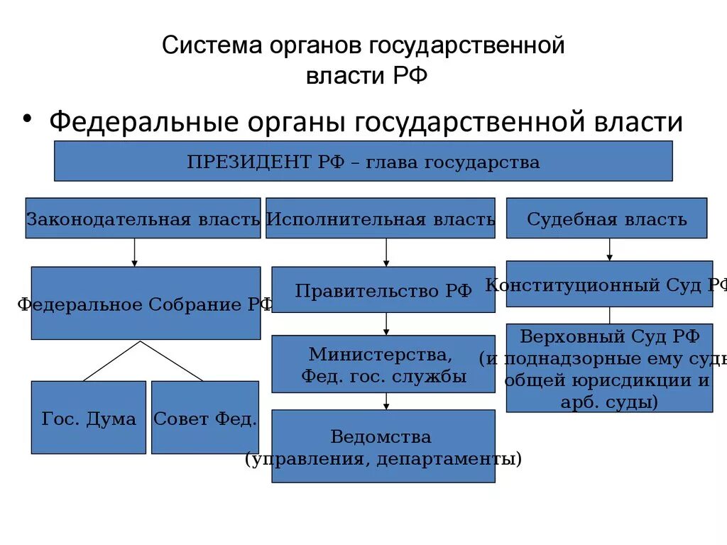 Организация федеральной власти в россии