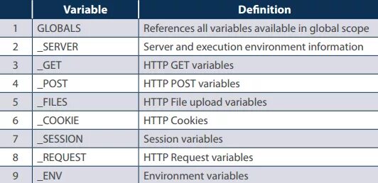 Php variable. Мем Global переменные. Php superglobal globals get Post. Global scope.