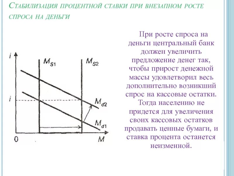 Денежная масса в экономике увеличивается. Спрос на деньги зависит от процентной ставки. Спрос и предложение денег. Зависимость спроса на деньги от процентной ставки. Увеличение процентной ставки.