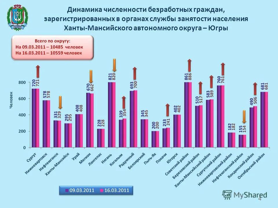 Численность безработных зарегистрированных в службе занятости. Численность населения ханты-мансийска на 2021. Численность населения хмао. Статистика занятости населения. Общая численность безработных граждан.