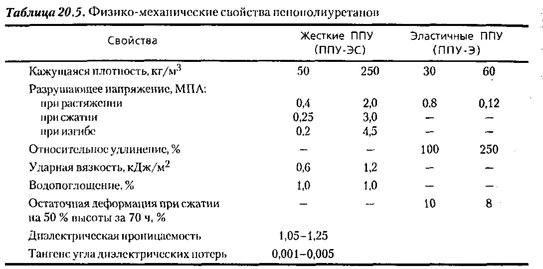 Эластичная плотность. Технические характеристики покрытия полиуретана. плотность жесткого ппу. физико-механические показатели полиуретана. физико-химические свойства полиуретана.