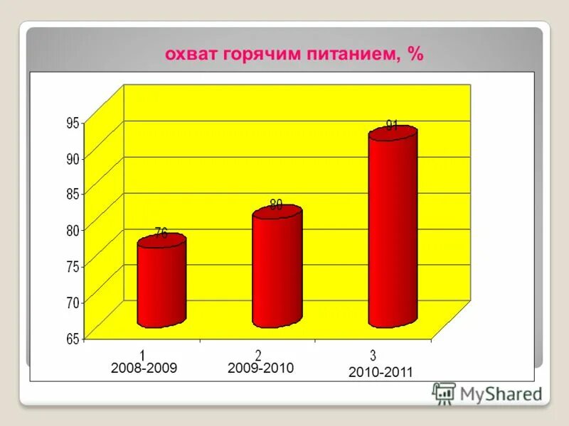 охват горячим питанием