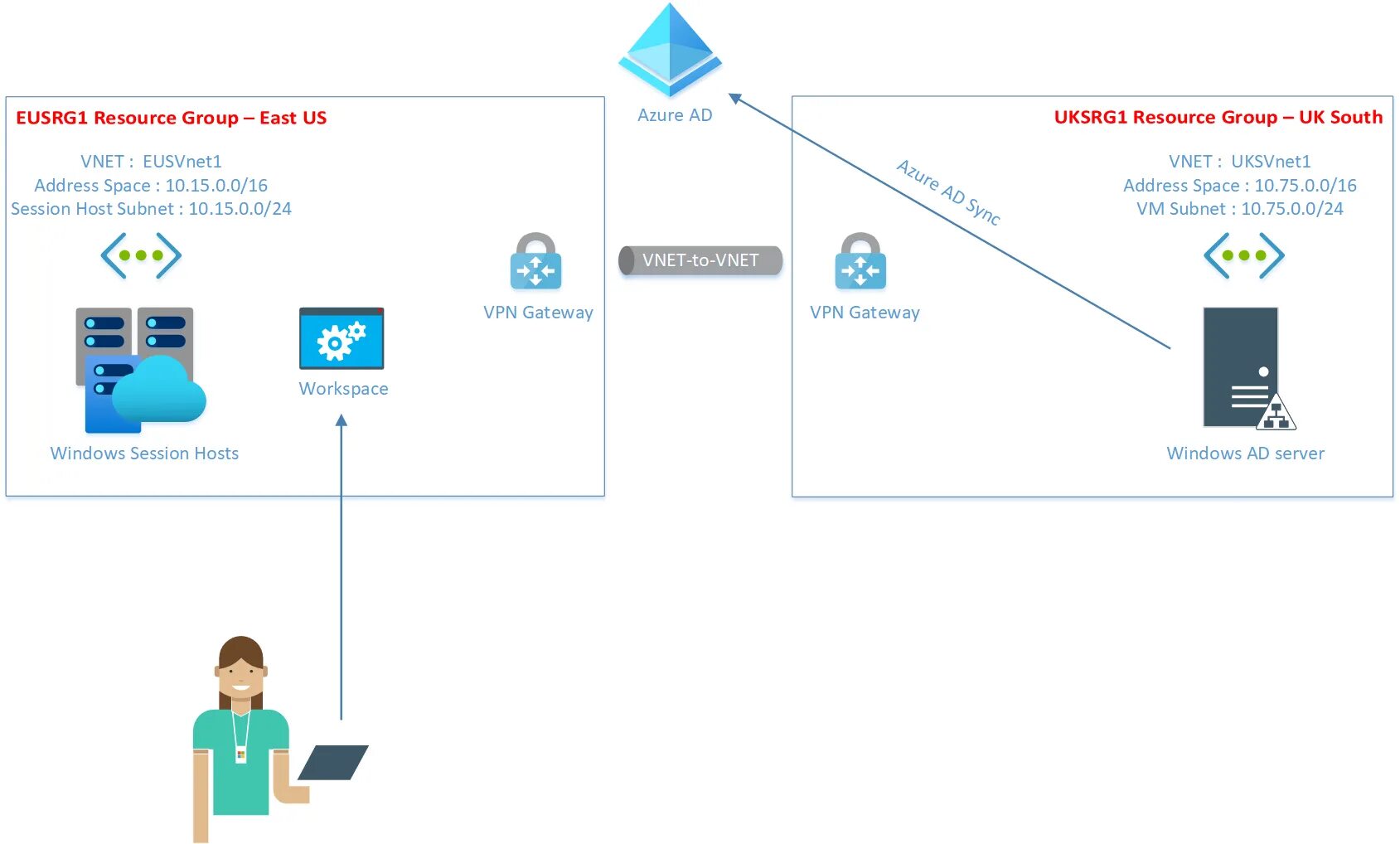 Azure хостинг. Azure Virtual desktop. Azure VDI. Azure виртуальные рабочие места.