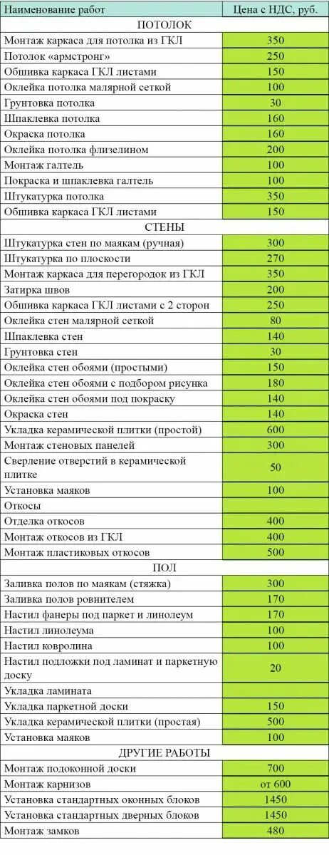 Внутренняя отделка квартиры расценки. Расценки на отделочные работы. Прейскурант цен на отделочные работы. Расценки на внутреннюю отделку. Ремонтно строительные расценки.