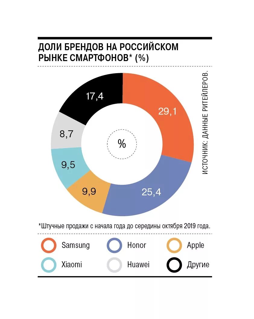 Процент мобильная связь. Рынок смартфонов в мире. Доли брендов на рынке смартфонов.