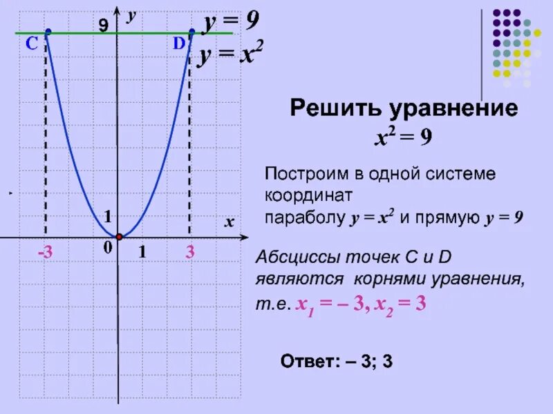 Корень из 10х. Х^2=4/Х параболы у х. Решение уравнения х в квадрате равно а. Решение уравнений с 2 х. Решение уравнений вида х2 а.
