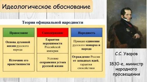 Объясните суть теории официальной народности история